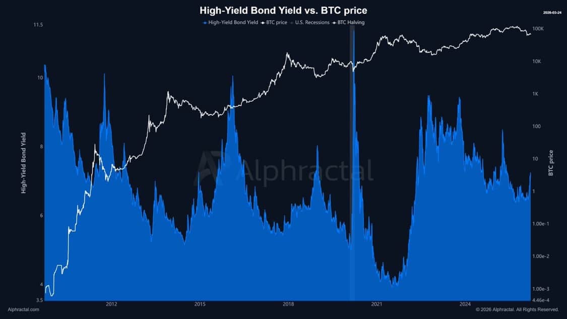 Bitcoin high yield bond