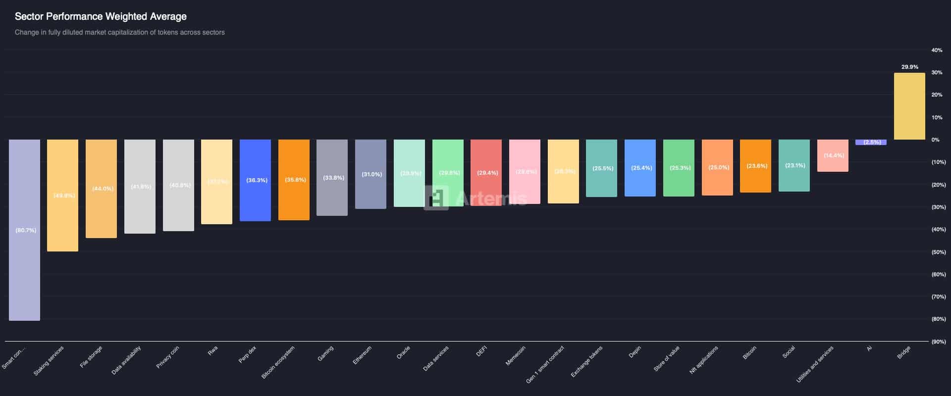 Sector Performance Weighted Average-3
