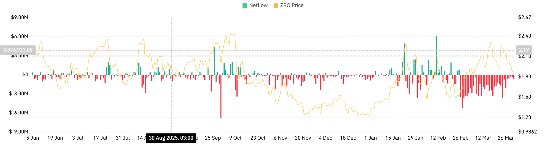 LayerZero spot Netflow