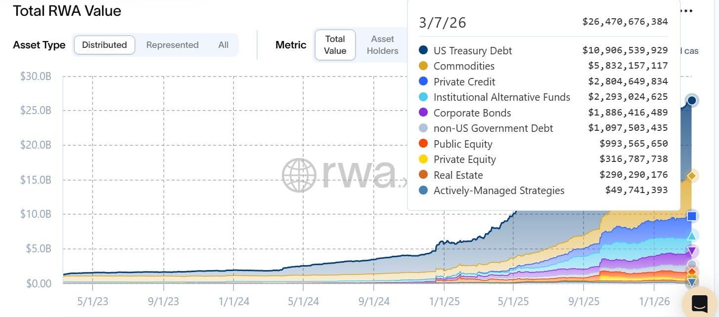 valeur totale des actifs du monde réel tokenisés