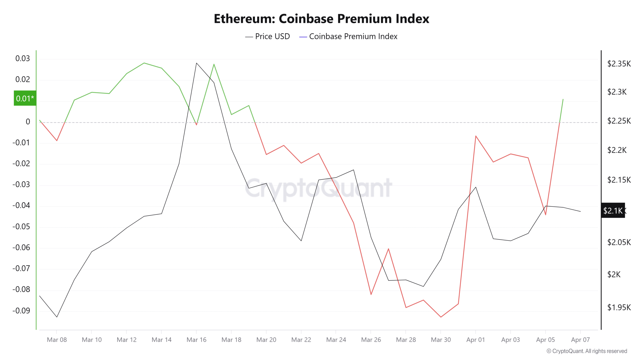 Indice Ethereum Coinbase Premium