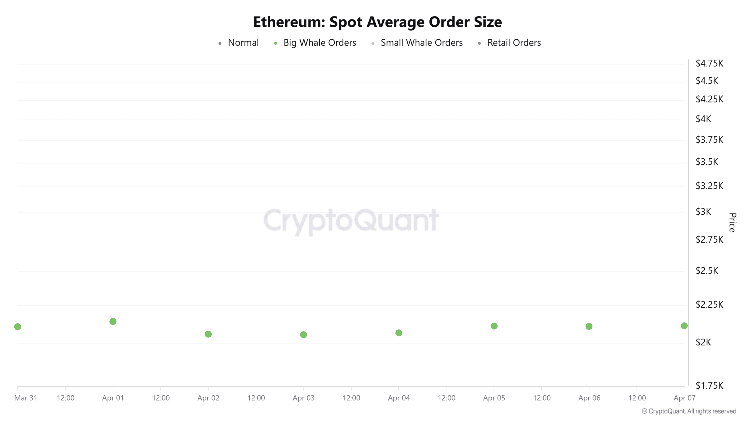 Taille moyenne des commandes au comptant Ethereum