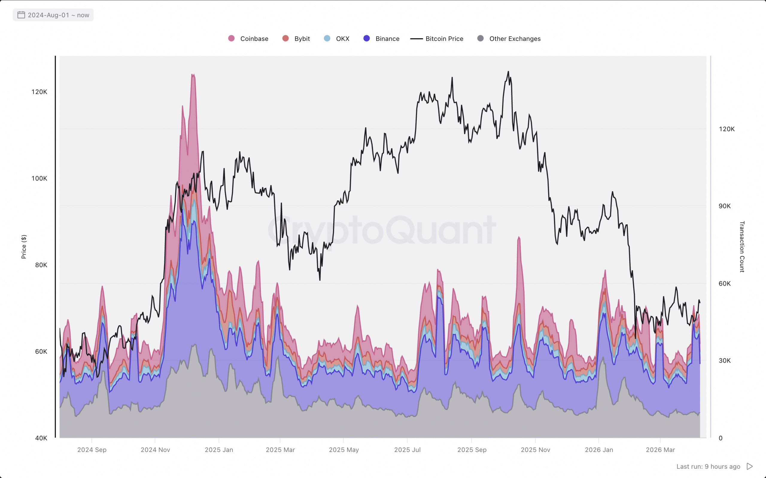 Exchange Inflow Transaction Count