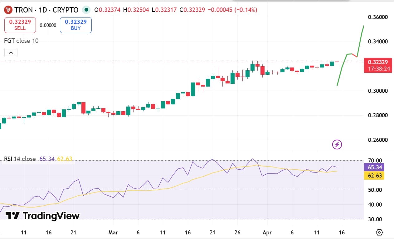 Tron FGT et RSI