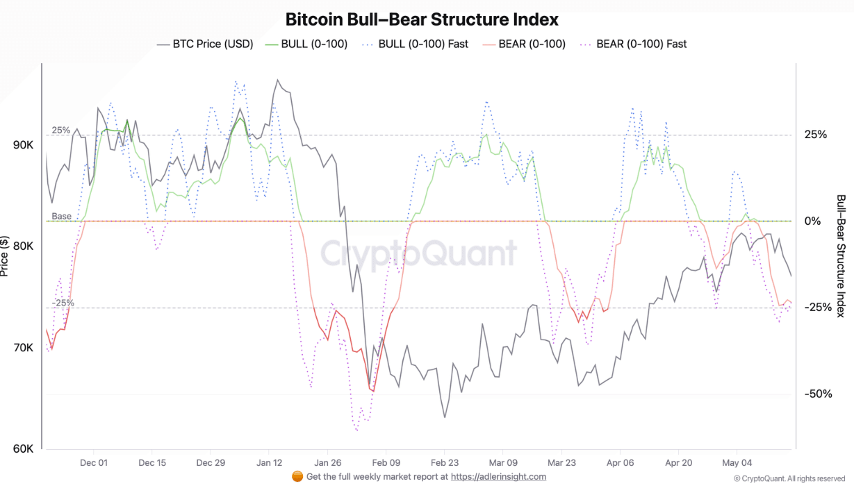 Indice de structure Bitcoin Bull Bear