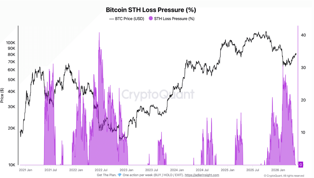 Le piège à 78 000 $ du Bitcoin : pourquoi une baisse mineure du BTC peut raviver la panique des détenteurs à court terme Le piège à 78 000 $ du Bitcoin : pourquoi une baisse mineure du BTC peut raviver la panique des détenteurs à court terme