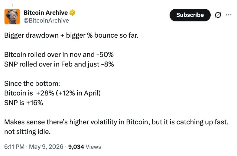 Bitcoin contre S&P 500