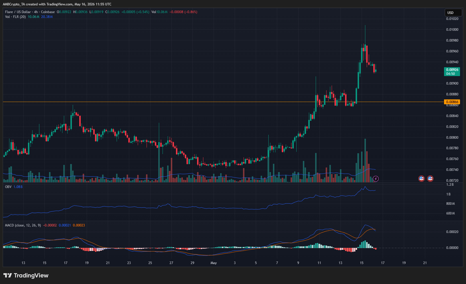 Graphique Flare sur 4 heures alt