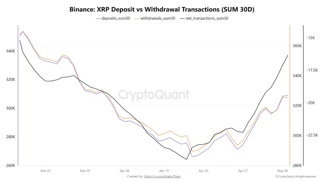 XRP Depost vs Withdrawal