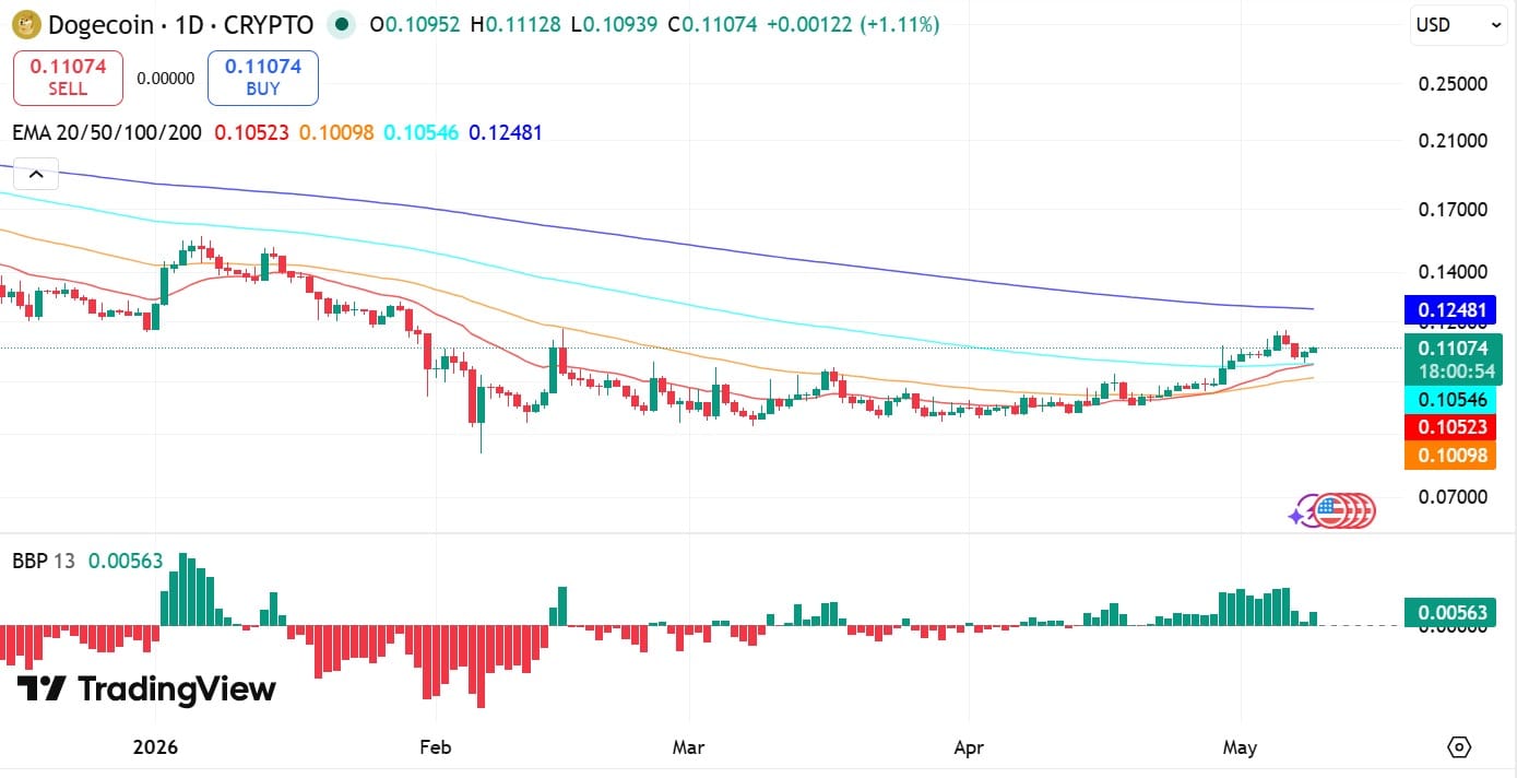 Dogecoin EMA and BBP