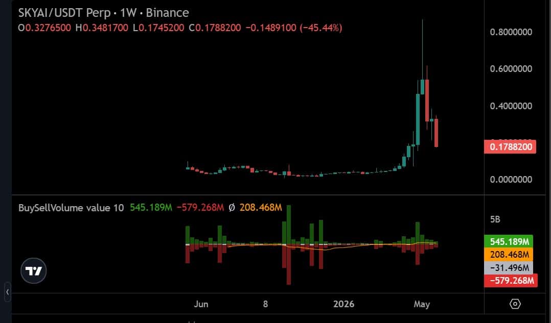Sky sell volume