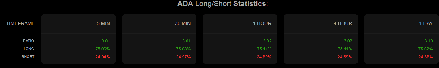 Ratio long/court Cardano