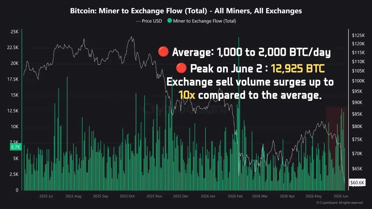Bitcoin Miner pour échanger le flux
