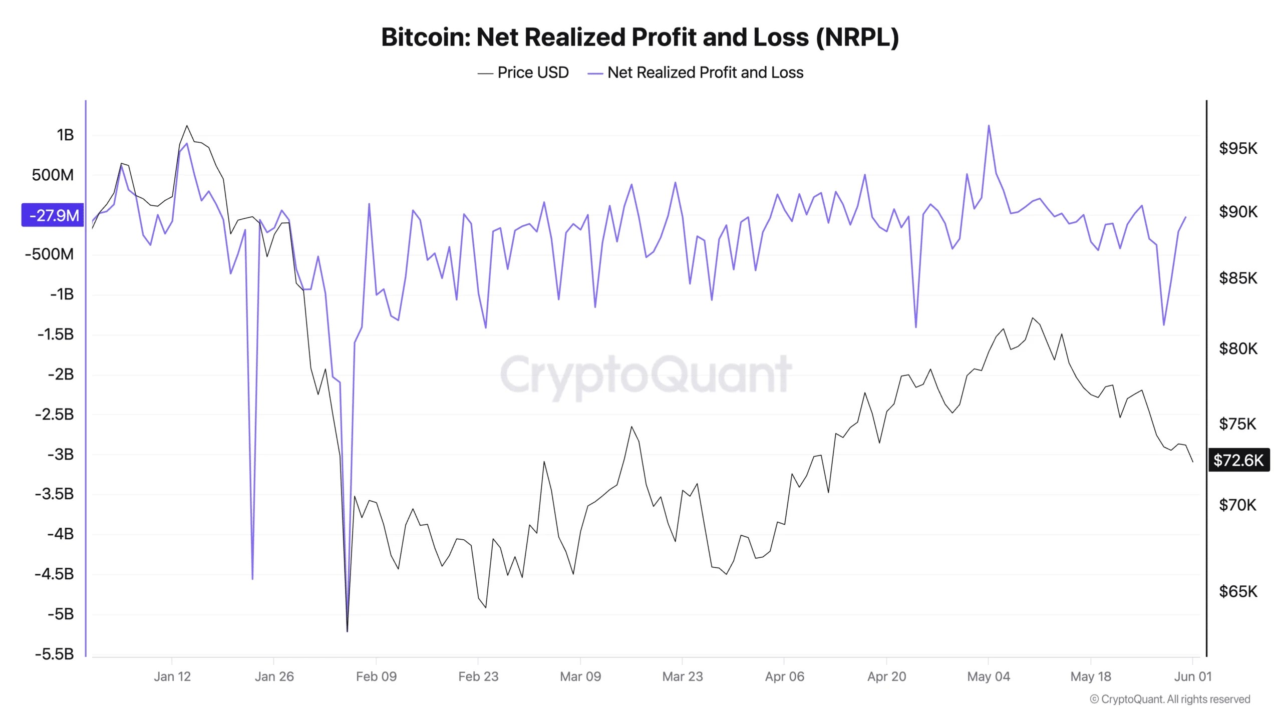 Profits et pertes nets réalisés Bitcoin (NRPL)