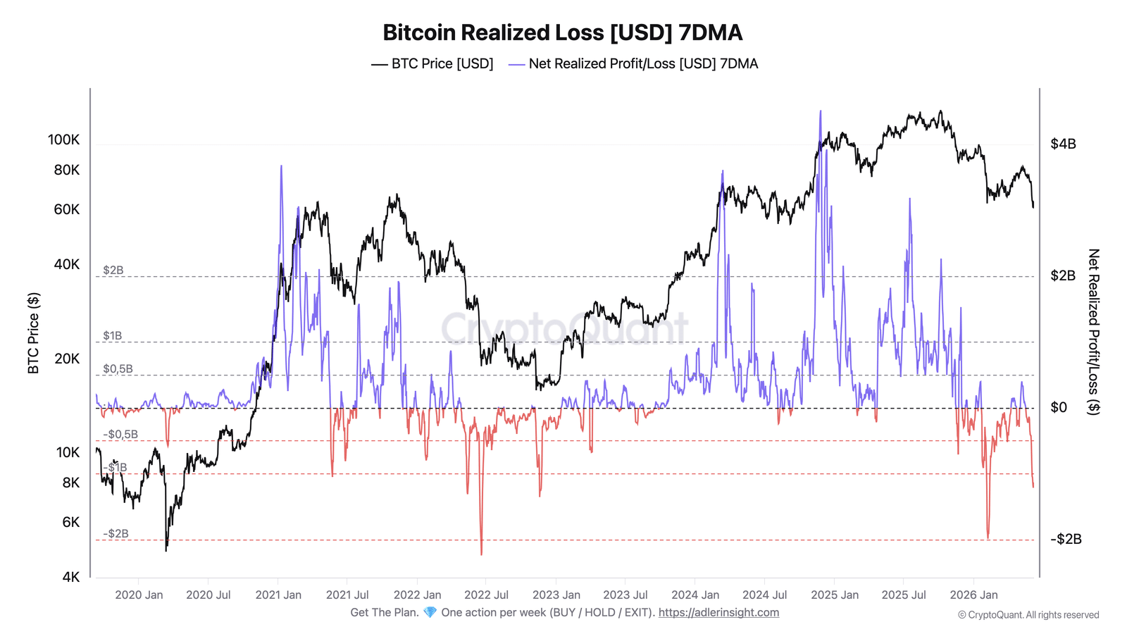 Bitcoin a réalisé une perte