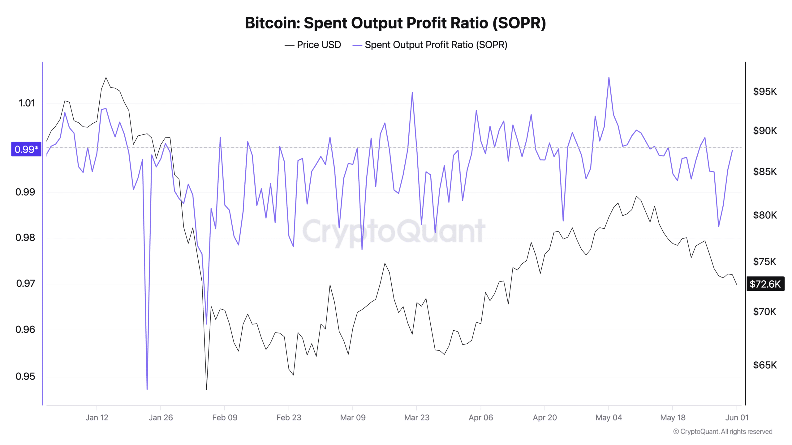Ratio de profit de la production dépensée Bitcoin (SOPR)