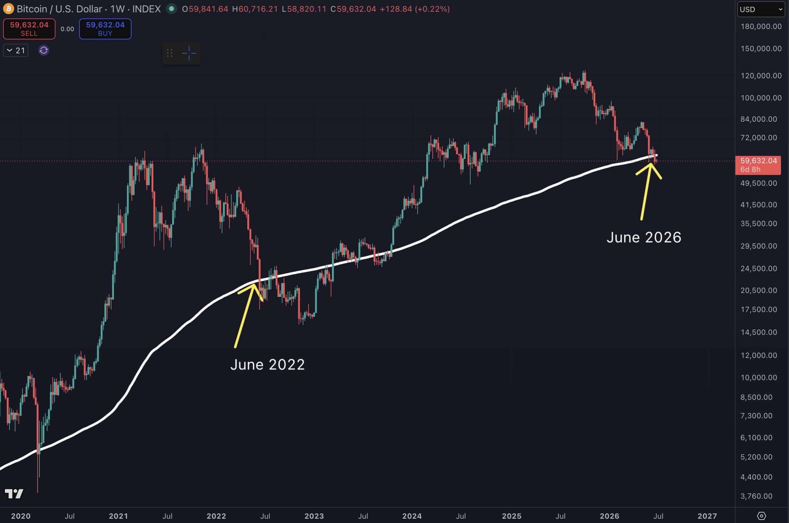 Bitcoin hebdomadaire Ben Cohen