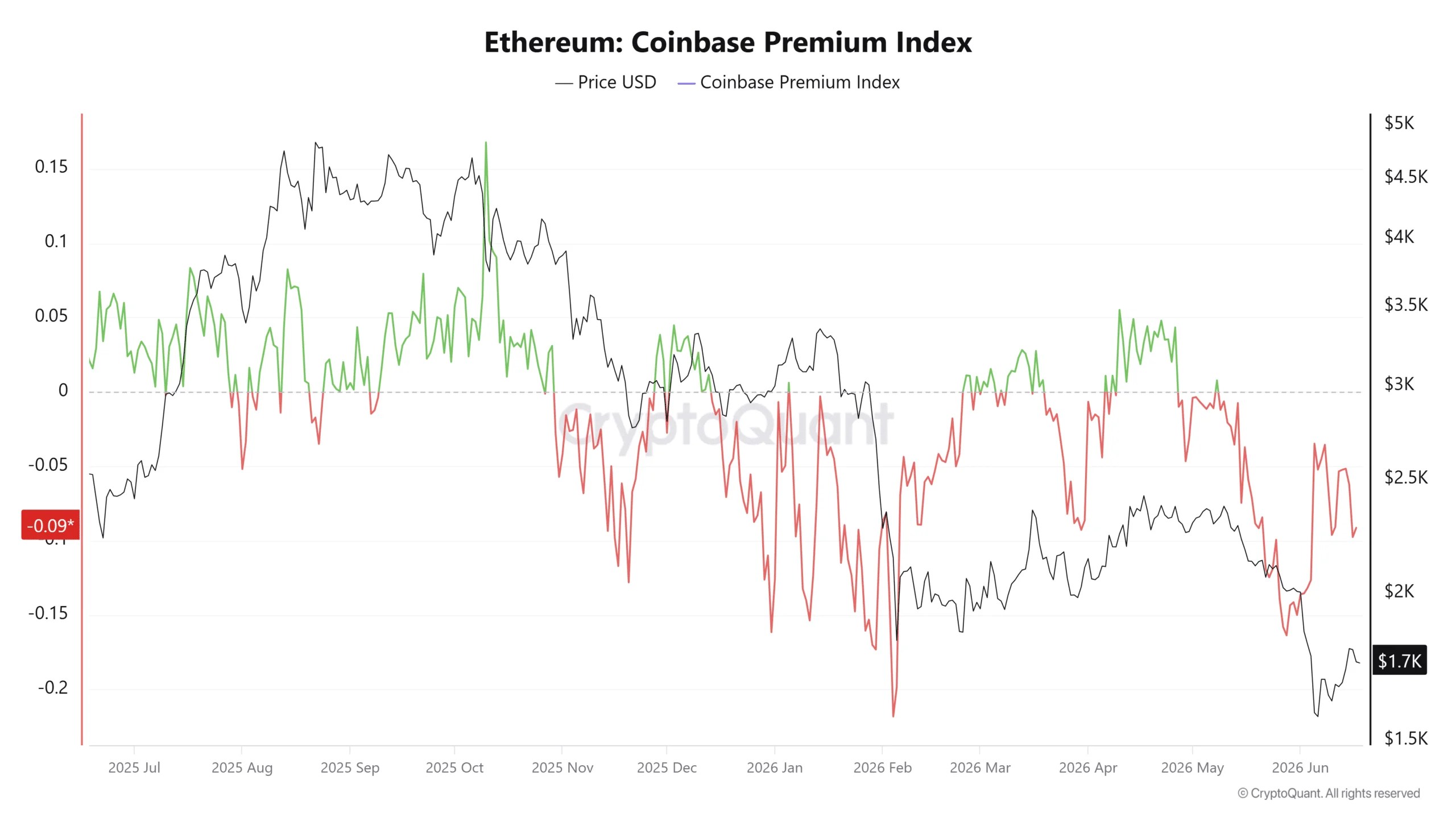 Ethereum Coinbase Premium