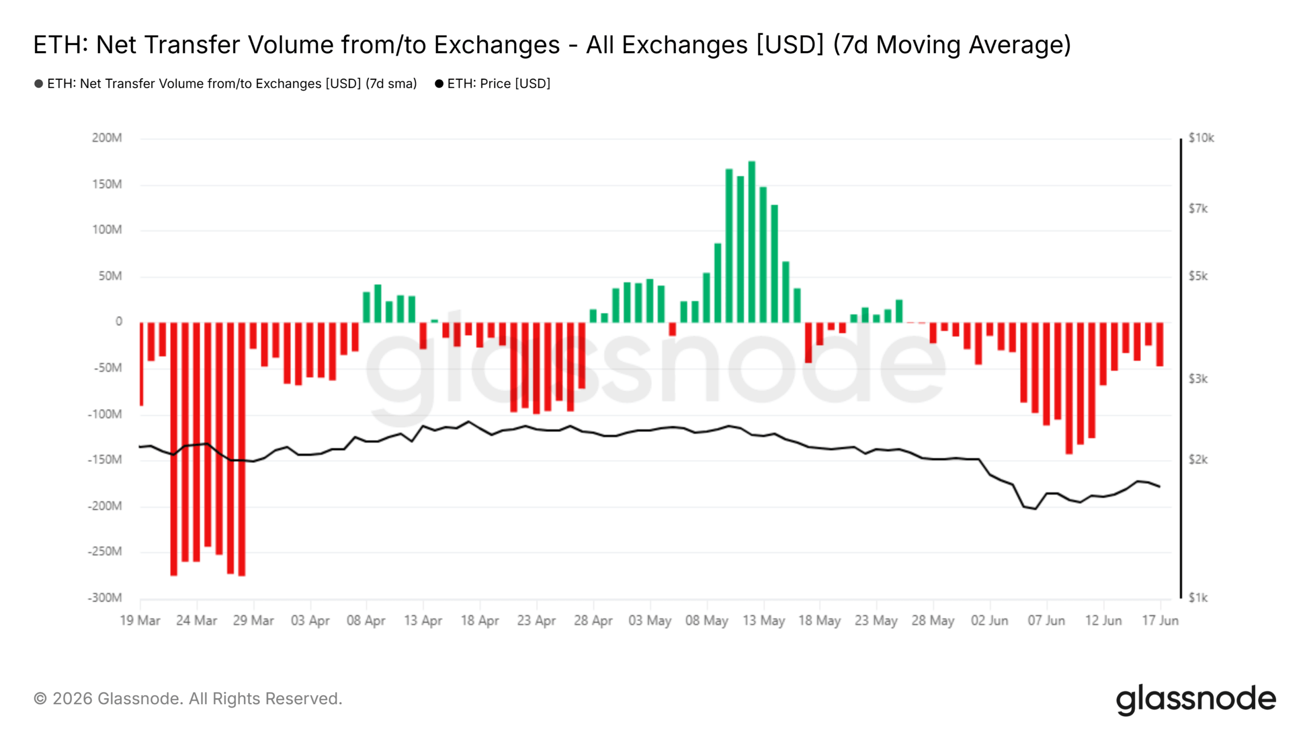 Volume net de transfert d’Ethereum Exchange
