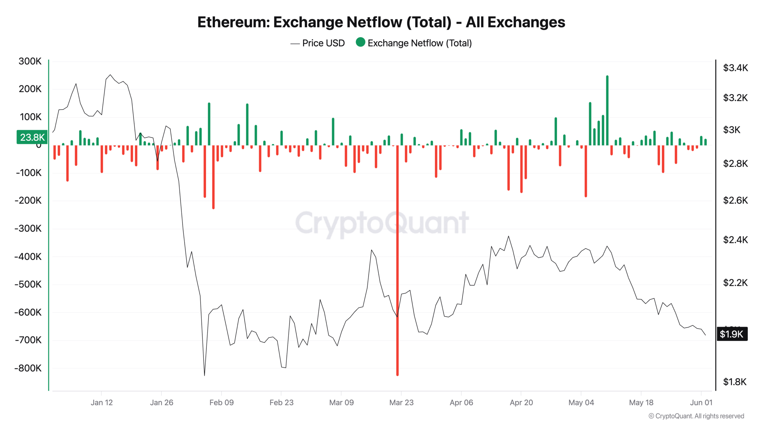 Ethereum Exchange Netflow (Total) - Tous les échanges