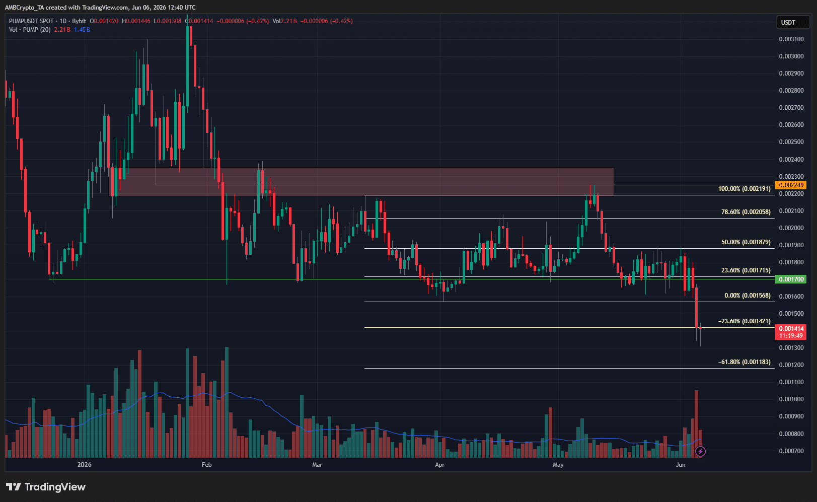 Pump.fun : 0,00118 $ est-il le prochain arrêt après la baisse des prix de PUMP ? Pump.fun : 0,00118 $ est-il le prochain arrêt après la baisse des prix de PUMP ?