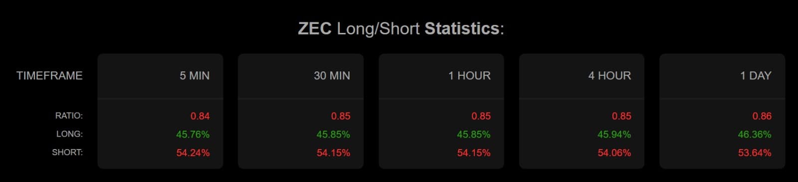 Zcash Ratio long court