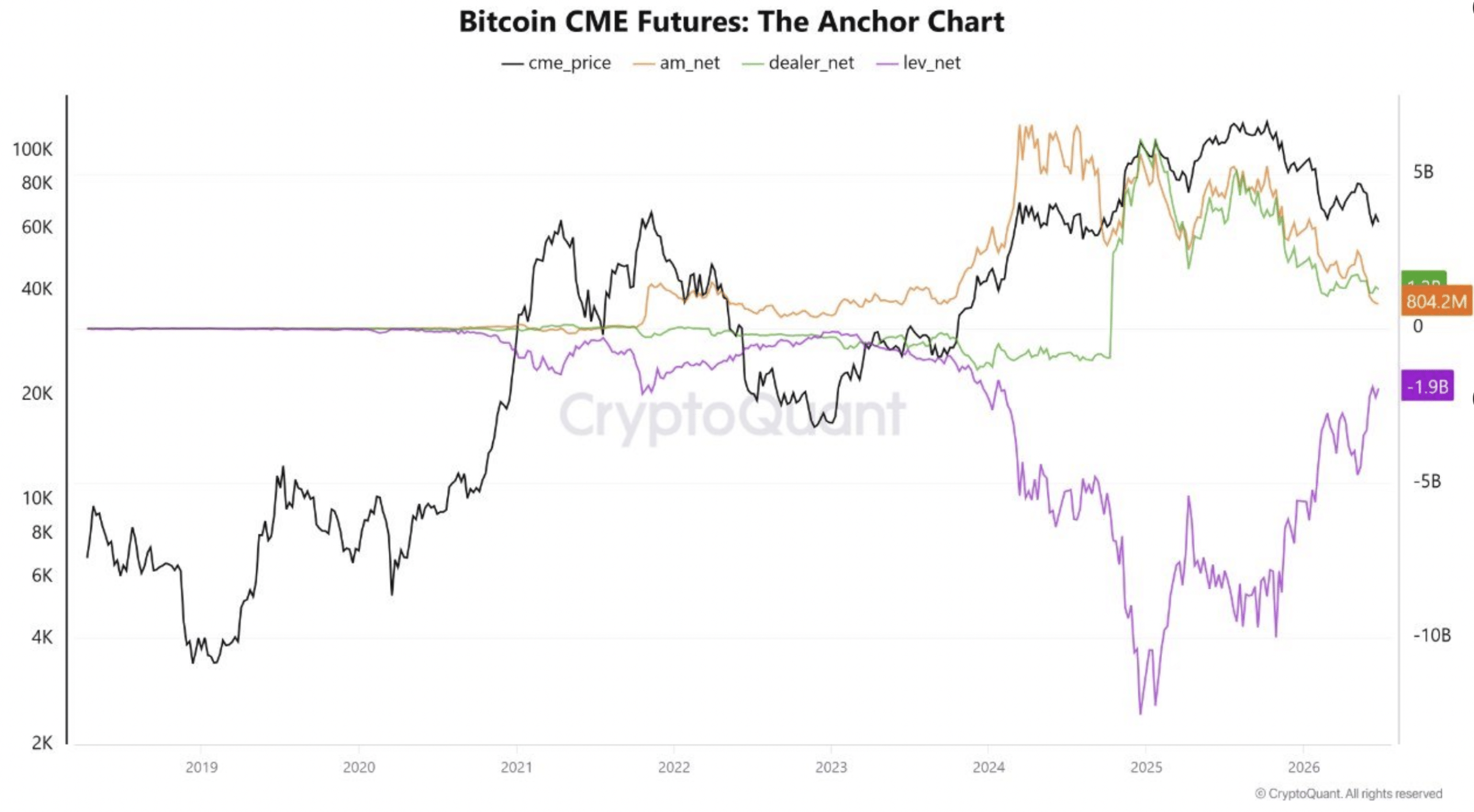 Les contrats à terme BTC CME des deux côtés ont atteint des extrêmes de 52 semaines