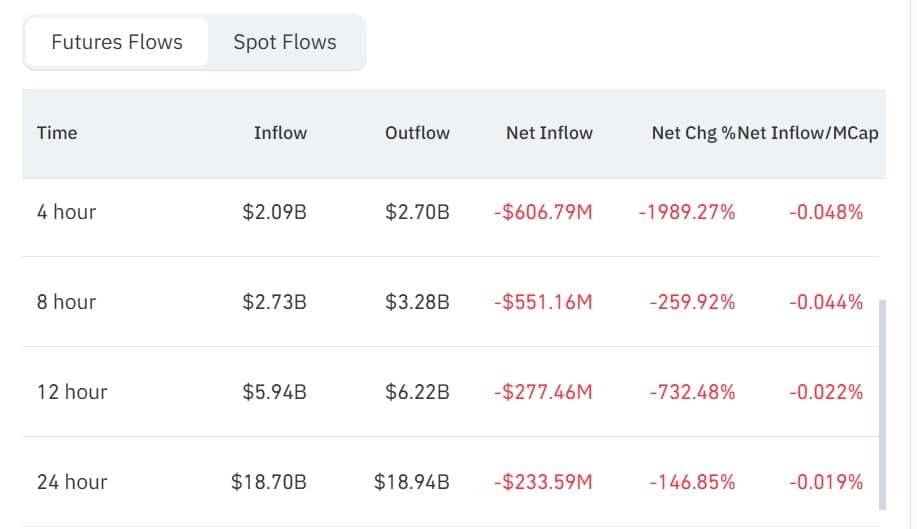 Flux net des contrats à terme BTC