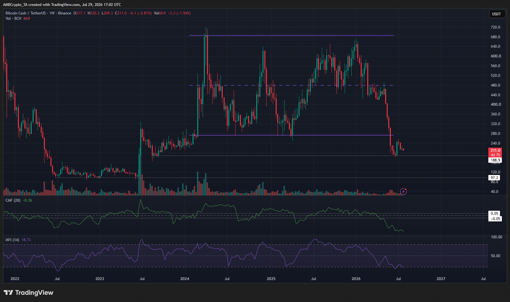 La tendance baissière à long terme menace la reprise du Bitcoin Cash à partir de 200 $ La tendance baissière à long terme menace la reprise du Bitcoin Cash à partir de 200 $