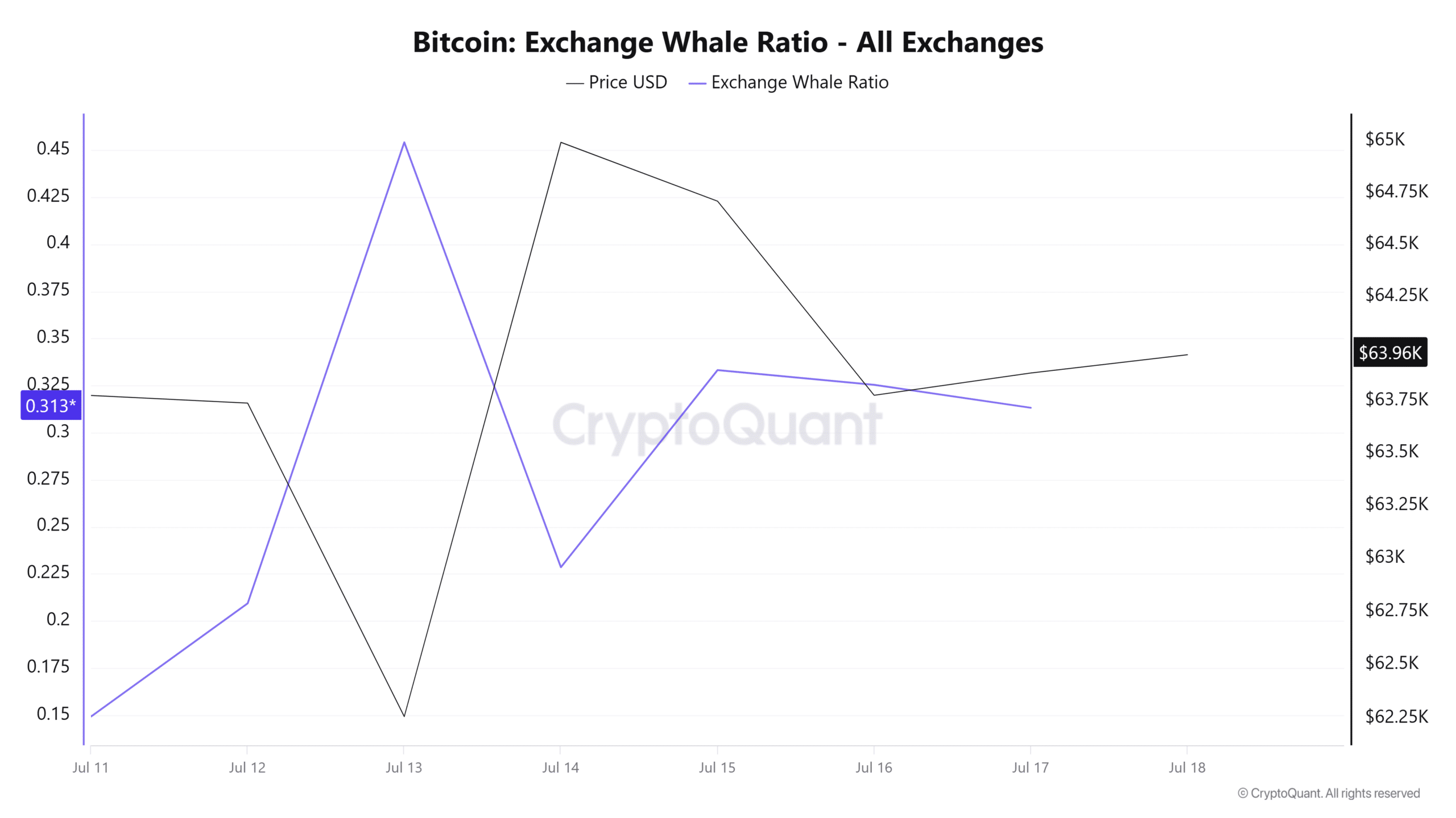 Ratio de baleine d'échange Bitcoin