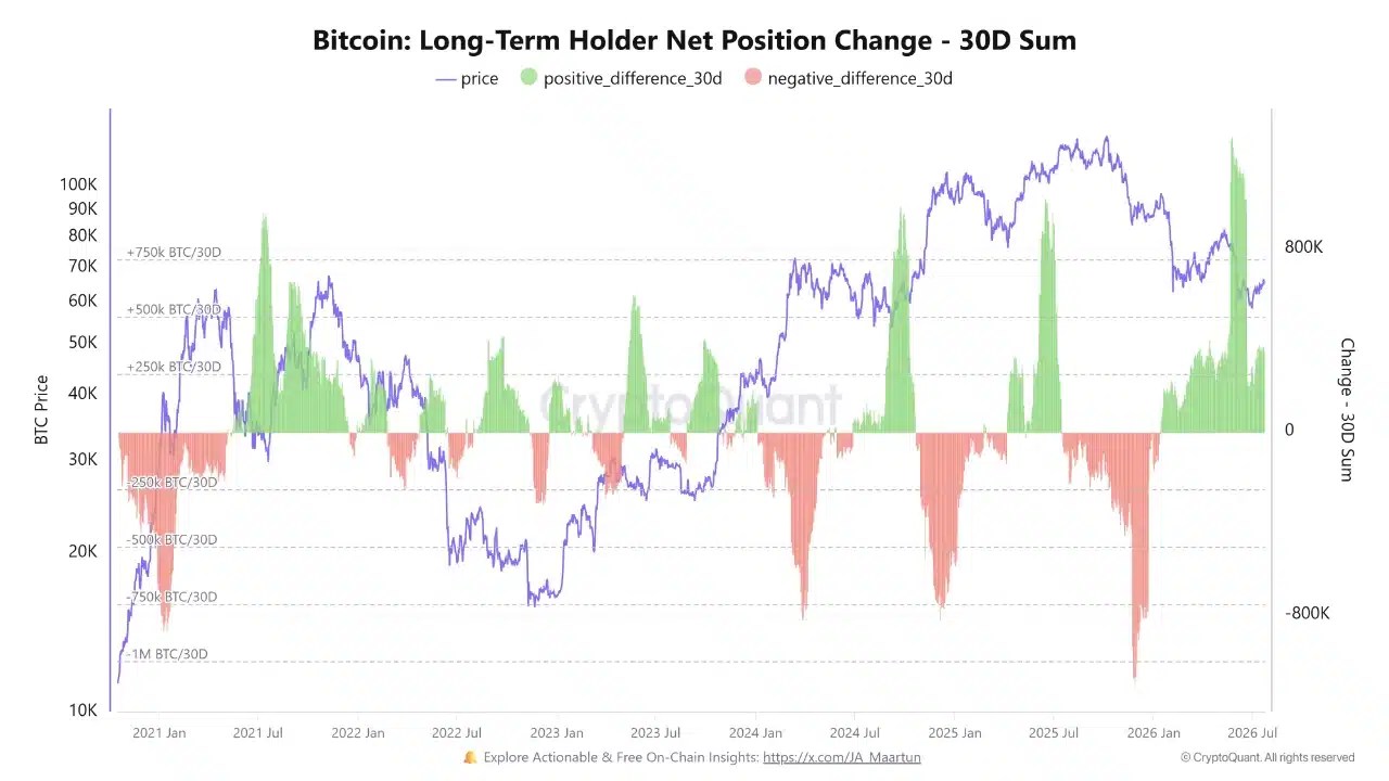 Accumulation de détenteurs de Bitcoin à long terme