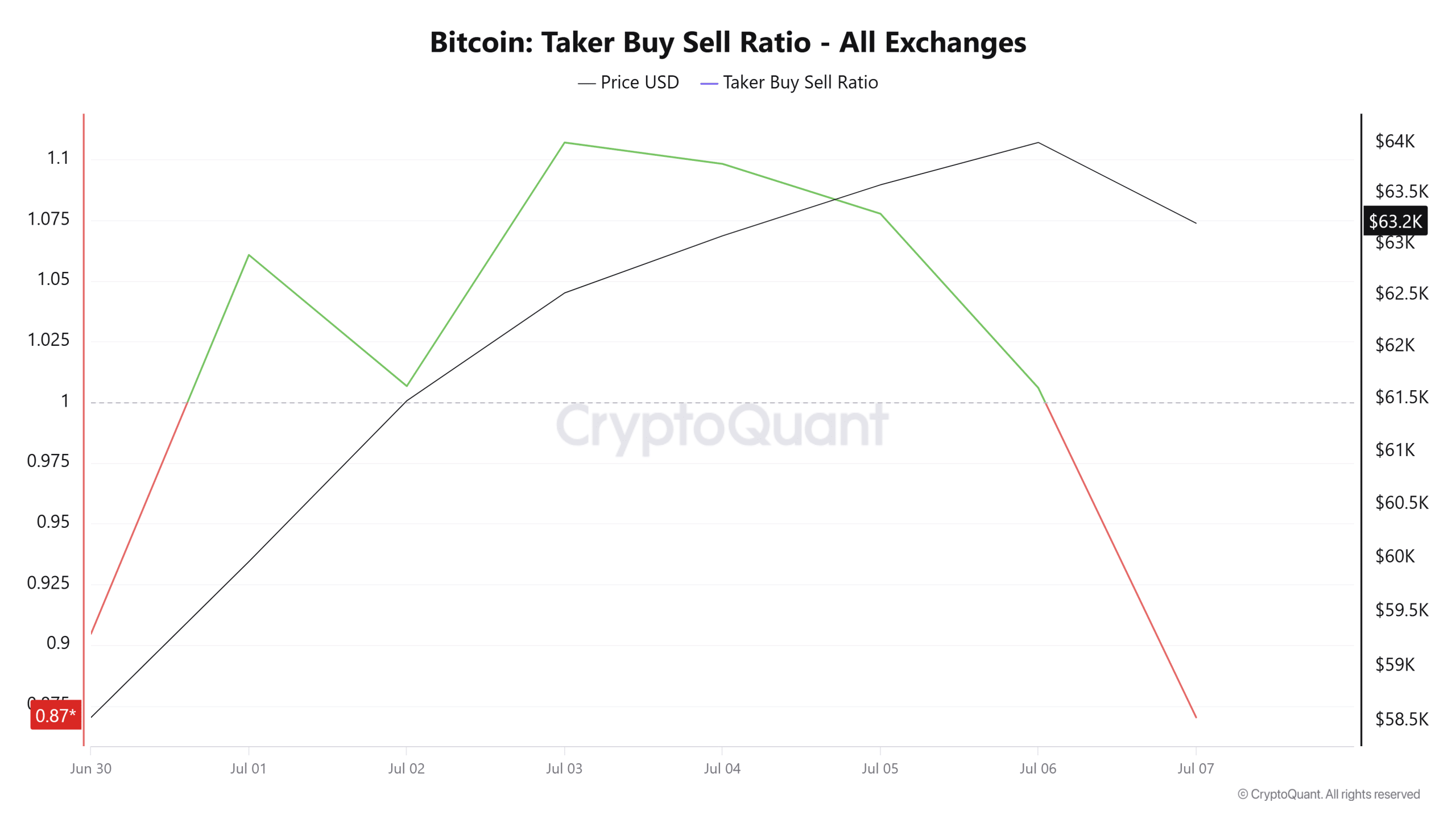 Ratio d'achat et de vente des preneurs de Bitcoin