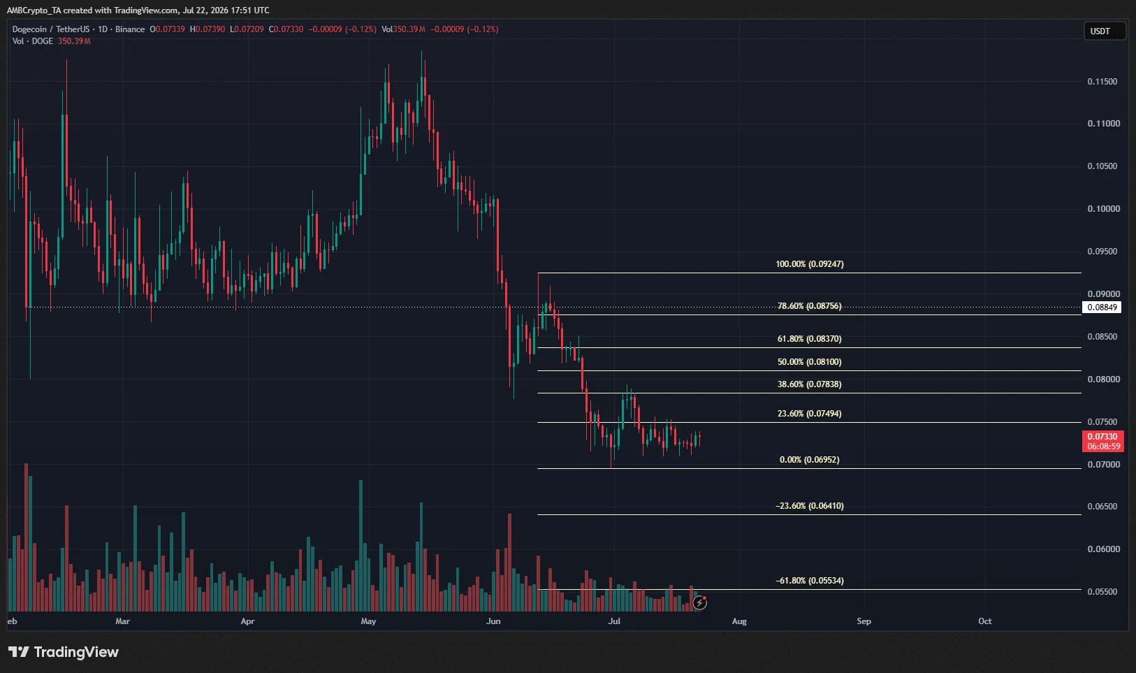 Dogecoin 1 jour Fib
