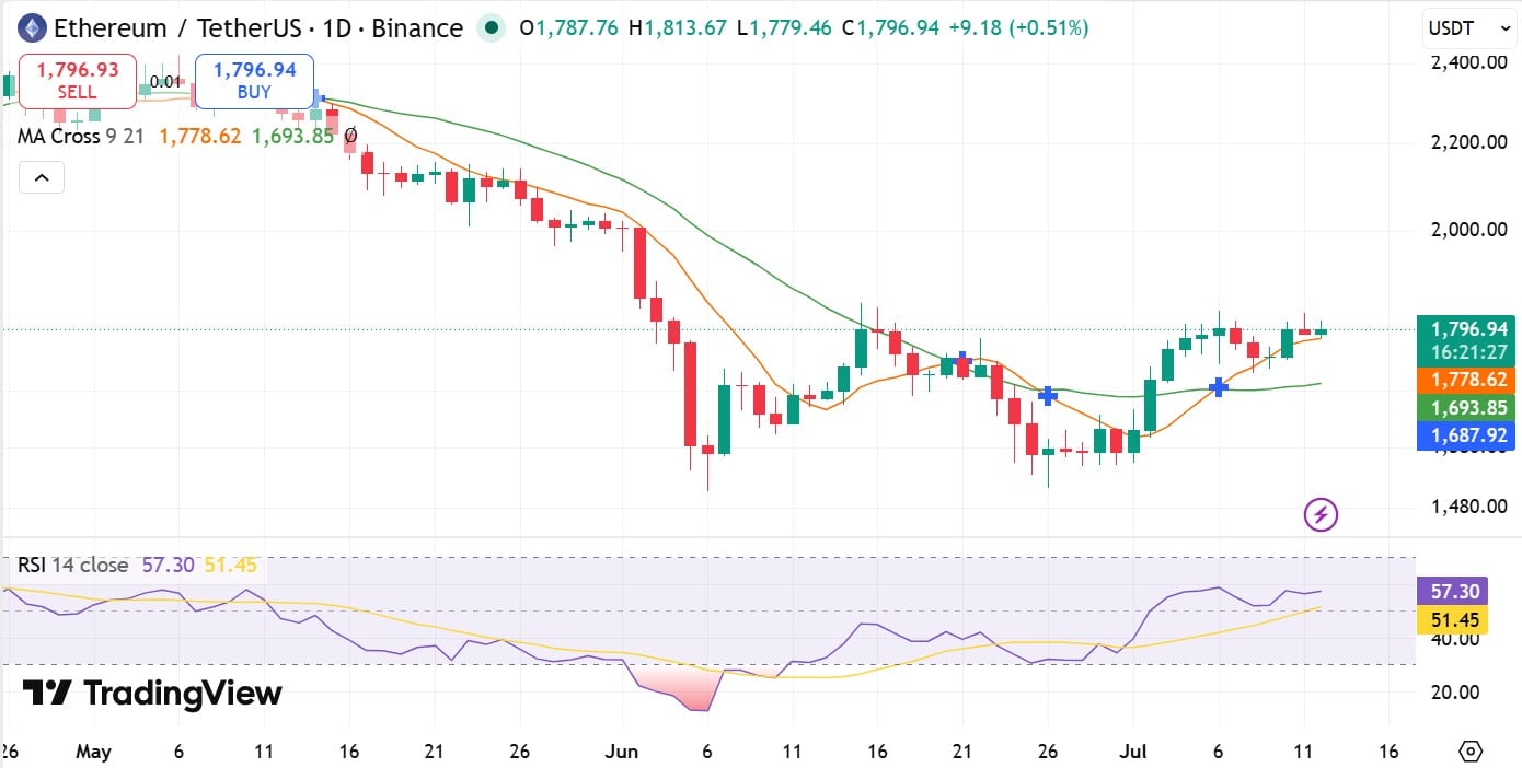 Ethereum RSI