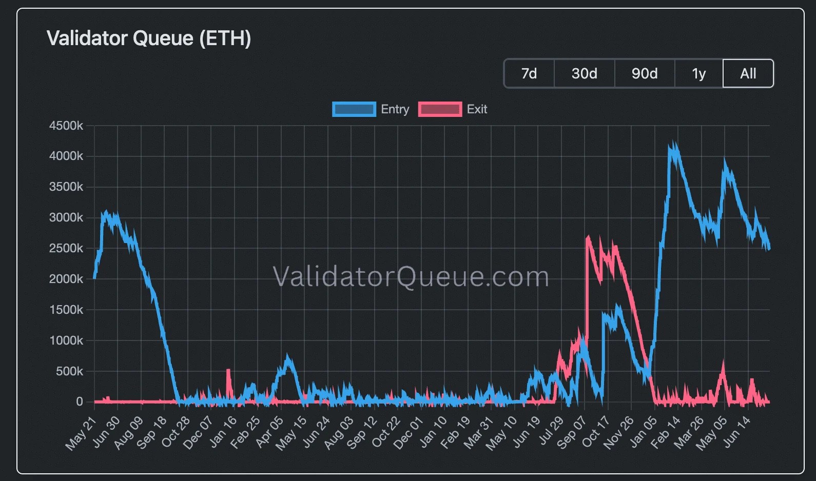 Validateur Ethereum