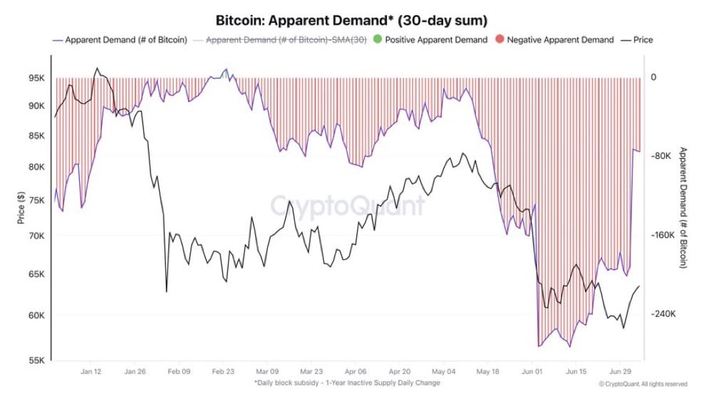 Bitcoin : BTC perd la moitié de sa valeur, mais CETTE métrique montre une accumulation discrète Bitcoin : BTC perd la moitié de sa valeur, mais CETTE métrique montre une accumulation discrète