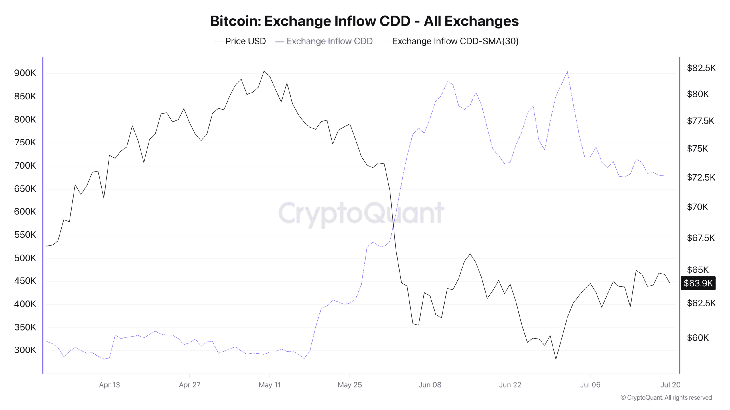 CDD d'échange Bitcoin