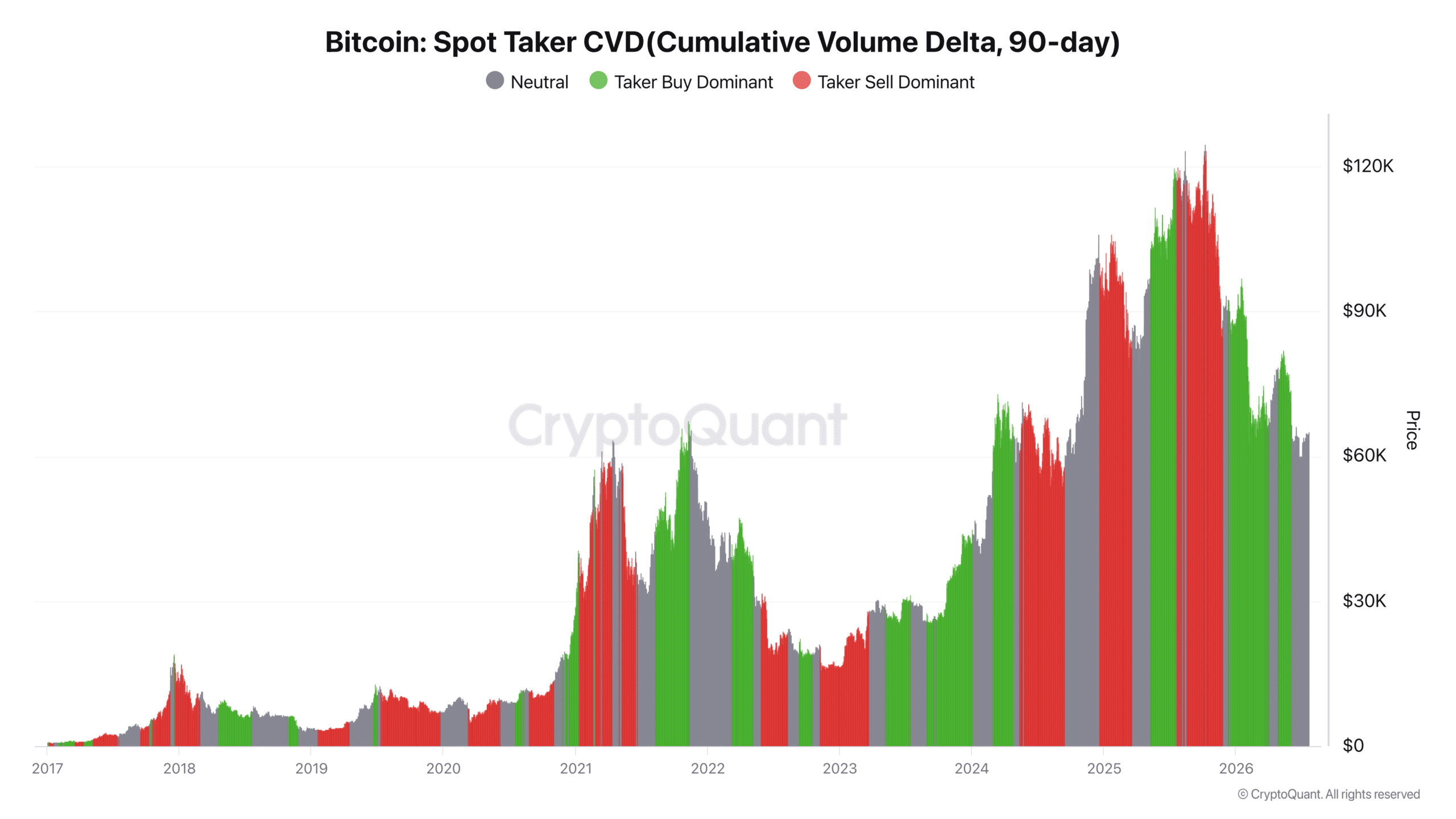 CVD du preneur de spot Bitcoin