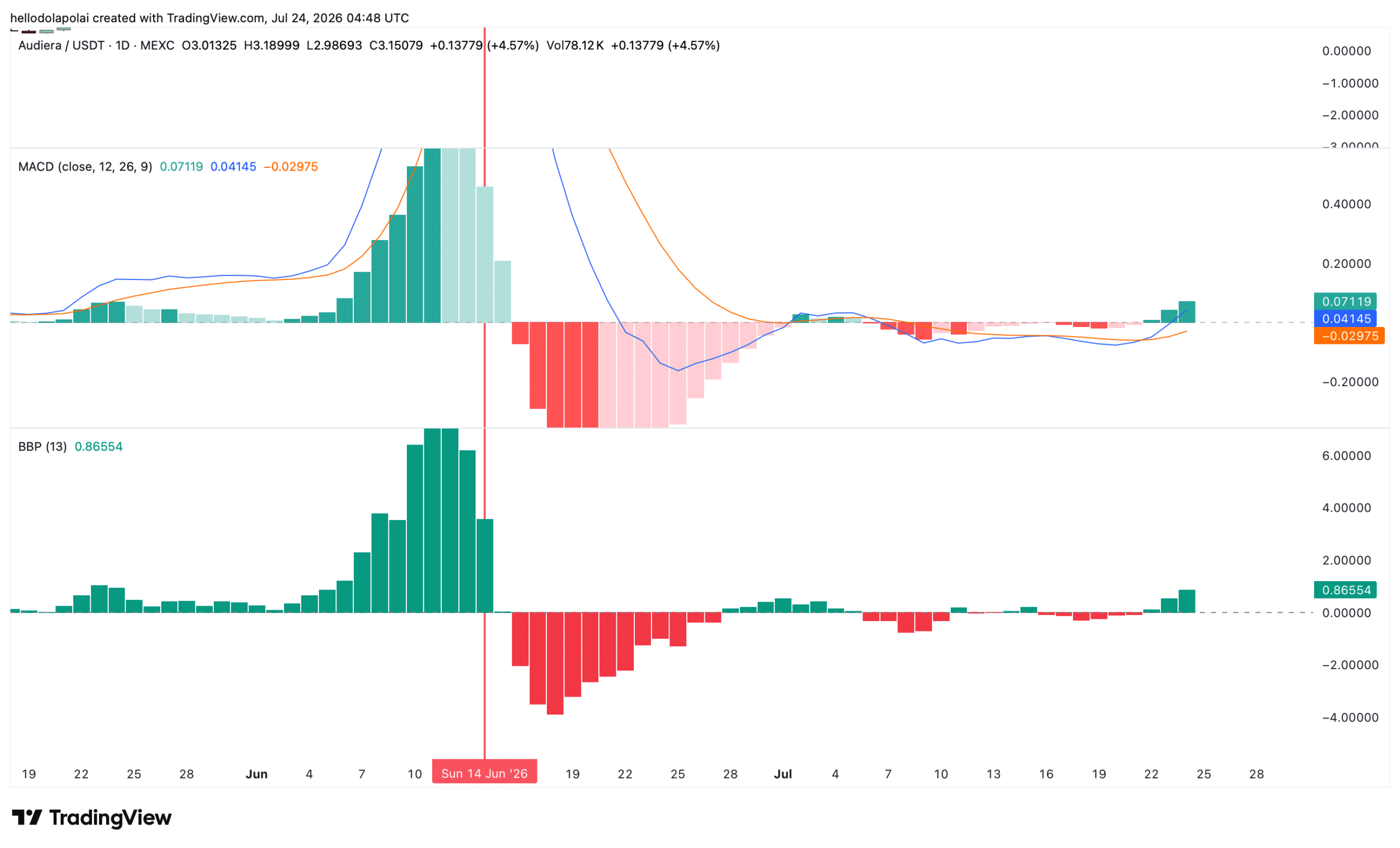 Graphique MACD et BBP