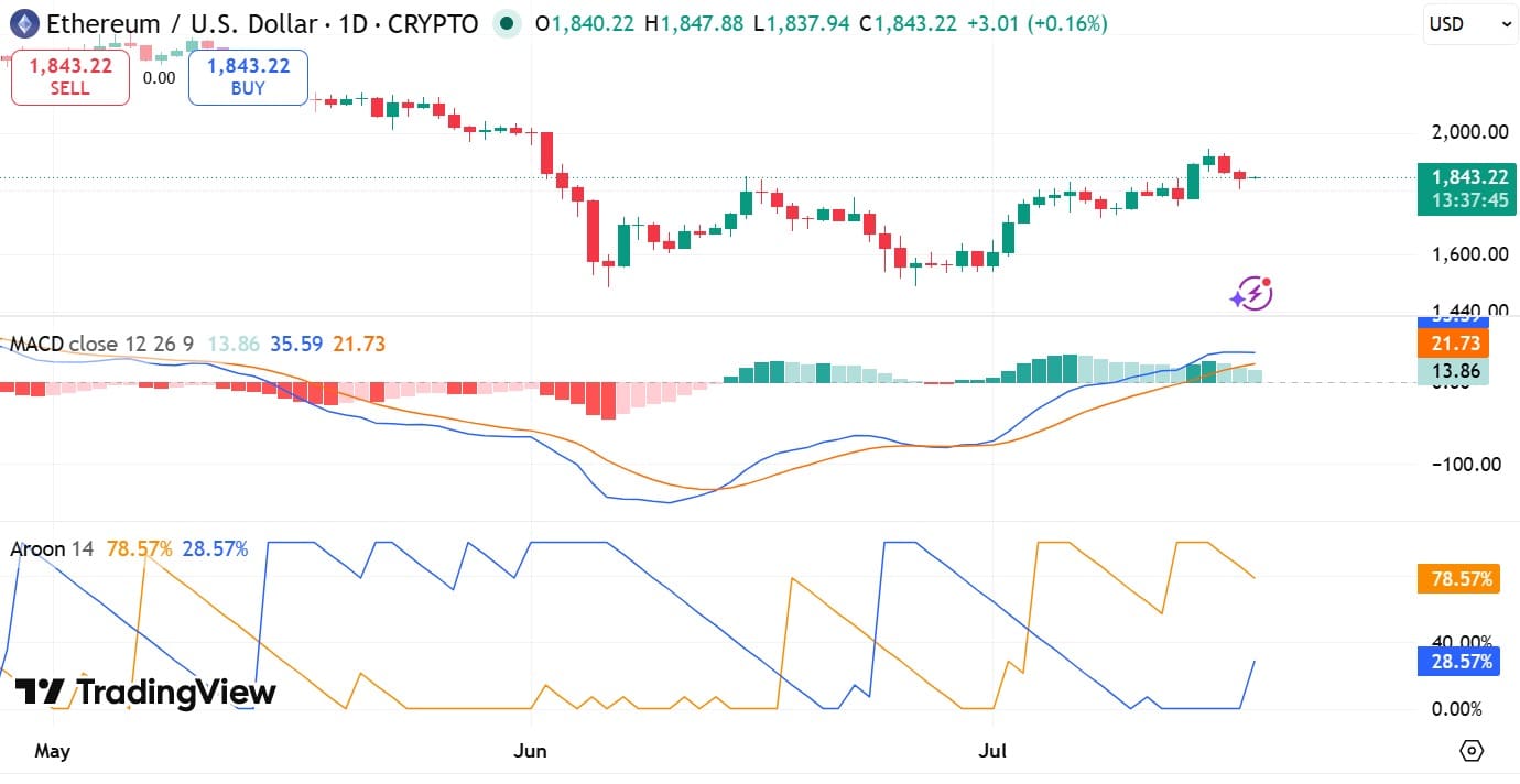 ETH MACD et Aroon