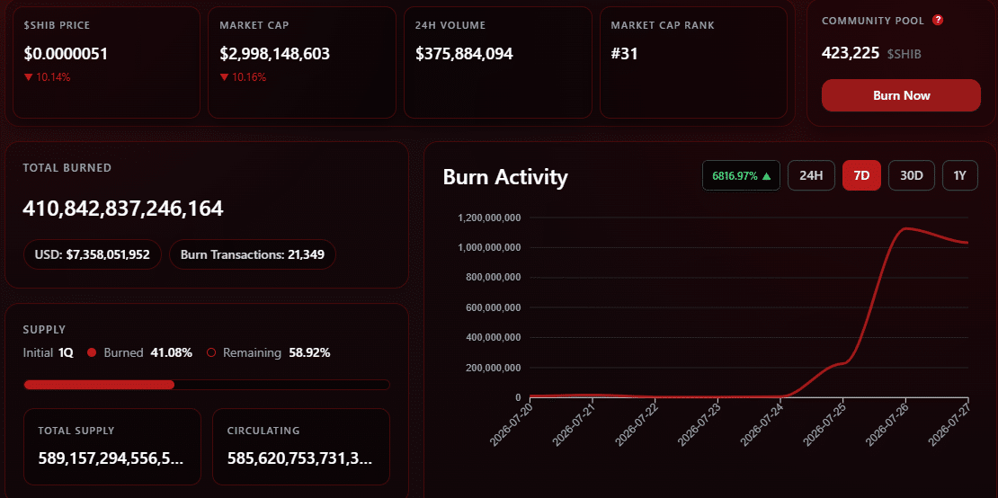 Taux de combustion du Shiba Inu