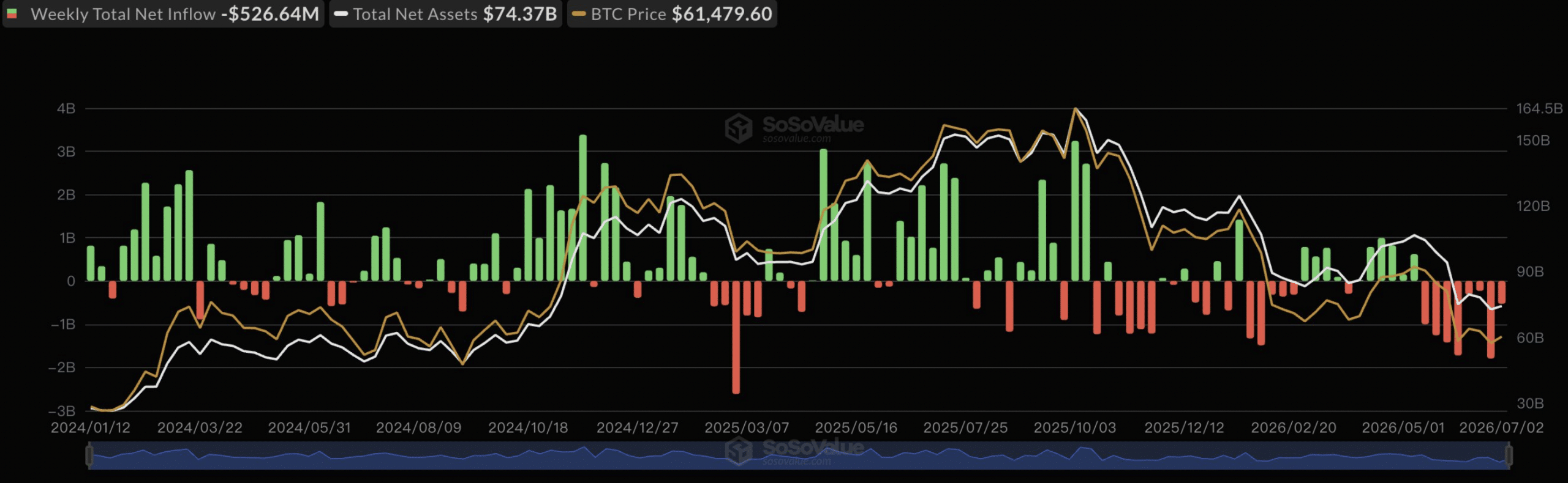 Les ETF Spot Bitcoin enregistrent des sorties nettes de 527 millions de dollars la semaine dernière