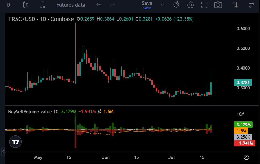 OriginTrail augmente de 32 % à mesure que le récit de l'IA prend le dessus – TRAC peut-il cibler 0,4 $ ? OriginTrail augmente de 32 % à mesure que le récit de l'IA prend le dessus – TRAC peut-il cibler 0,4 $ ?