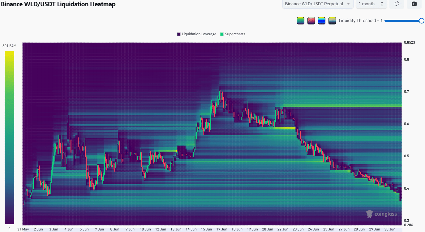 Carte thermique de liquidation de Worldcoin