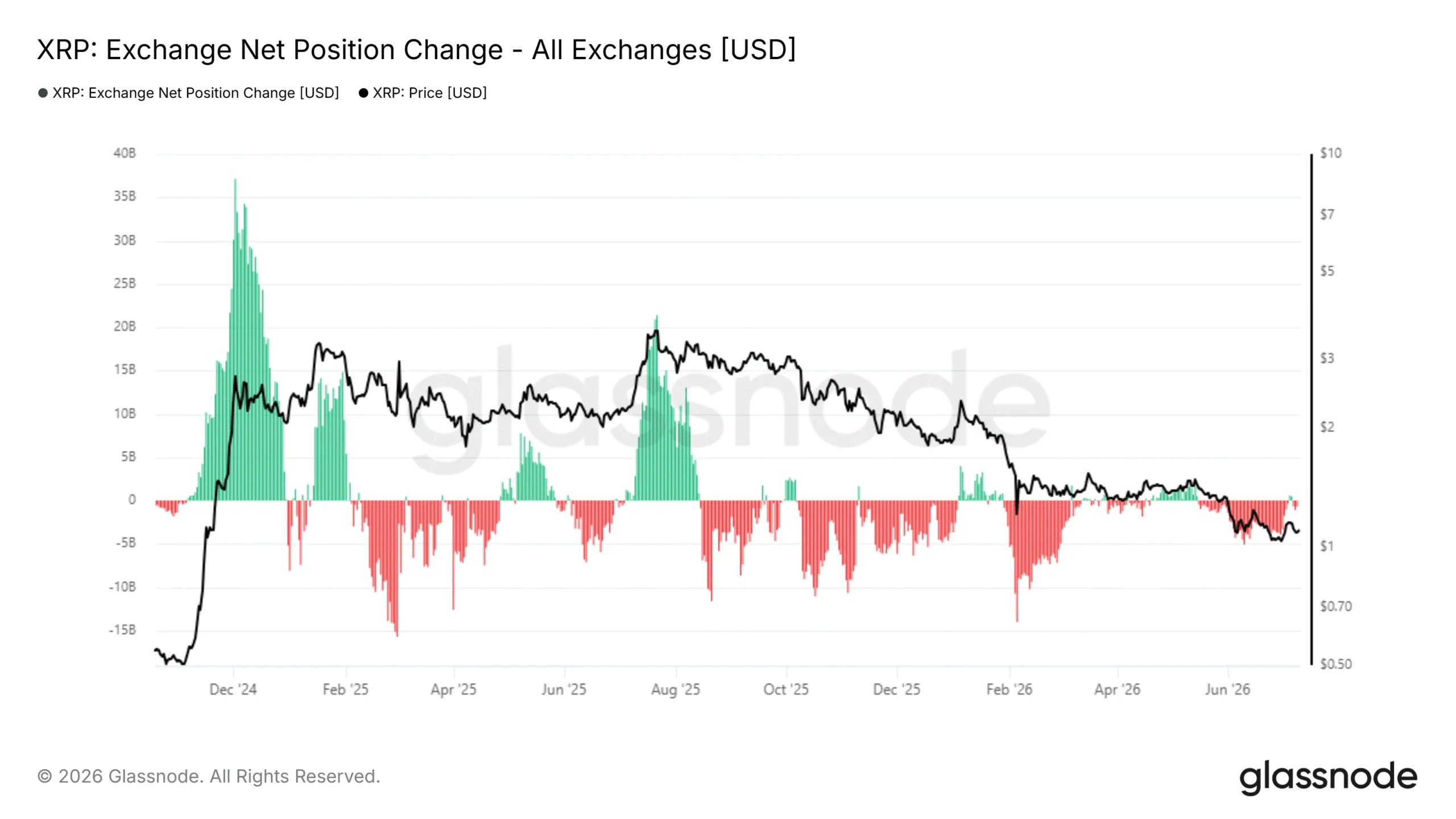 Changement de position nette XRP