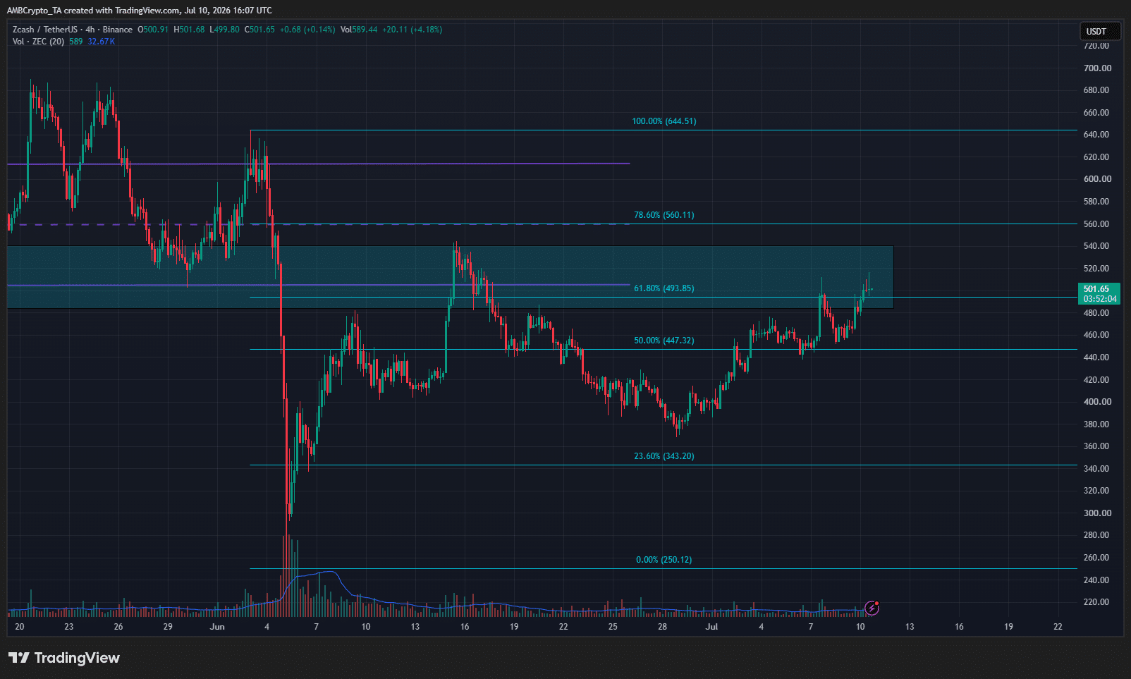 Graphique ZCash sur 4 heures