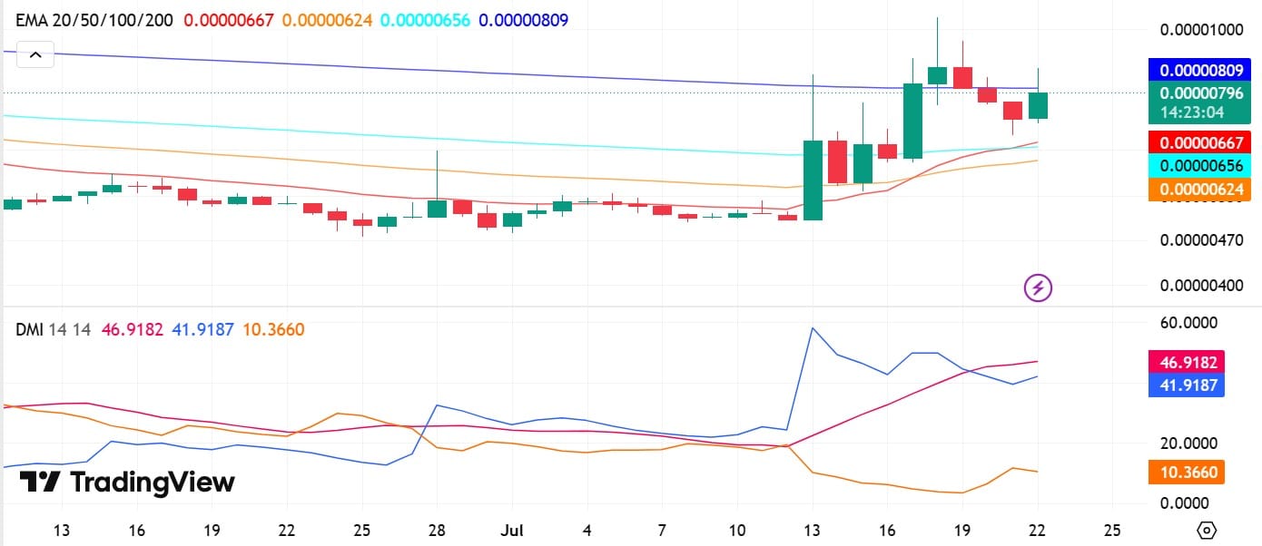 Zcash DMI et EMA
