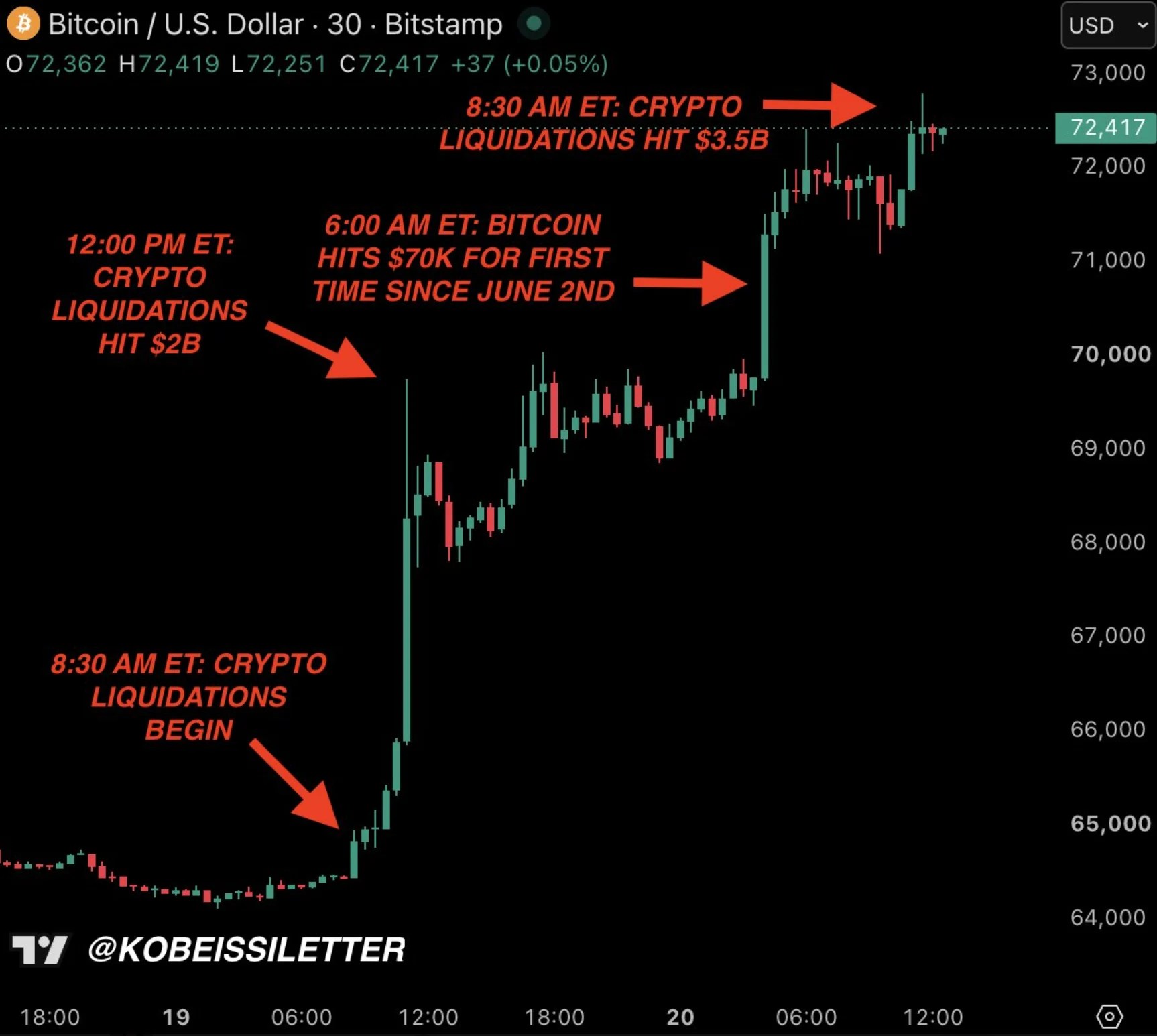 Pourquoi la crypto augmente-t-elle aujourd’hui ? Liquidation de 3,5 milliards de dollars, rachats de trésorerie et plus encore… Pourquoi la crypto augmente-t-elle aujourd’hui ? Liquidation de 3,5 milliards de dollars, rachats de trésorerie et plus encore…