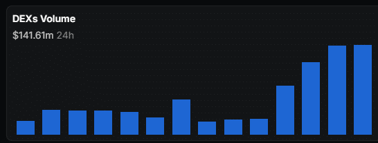 Volume des AVAX DEX