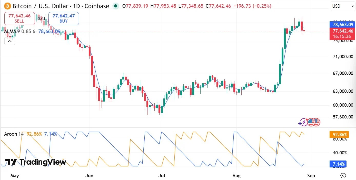 Bitcoin Aroon BTC et ALMA